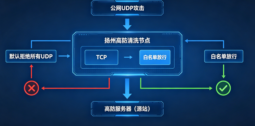 扬州高防服务器上层封UDP原理图 扬州高防服务器上层封UDP原理图