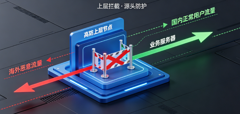 高防服务器上层封海外流量拦截架构示意图