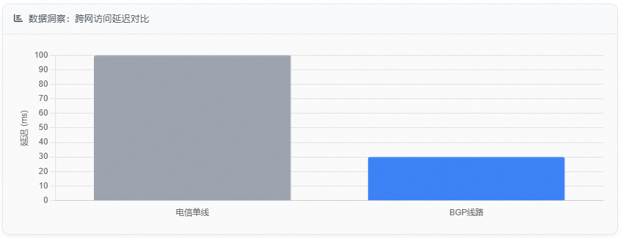 BGP高防服务器与电信高防服务器跨网延迟对比数据图