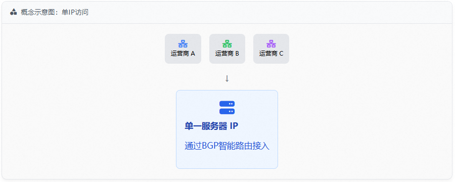 BGP多线高防服务器动态接入单IP访问原理示意图