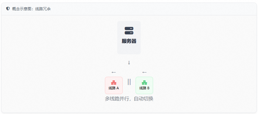 BGP高防服务器线路冗余自动切换示意图