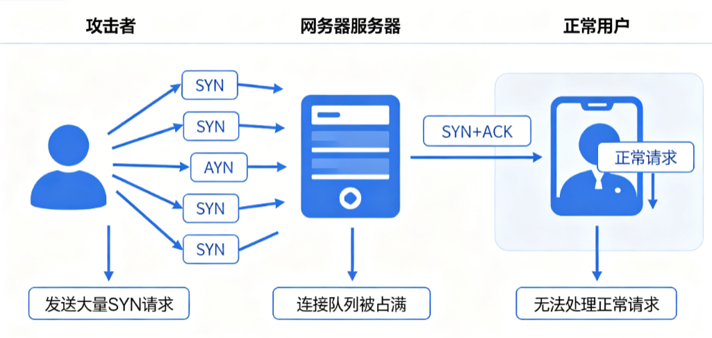 SYN FLOOD攻击原理示意图