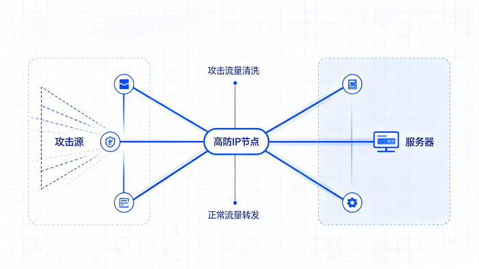 高防IP防护原理示意图