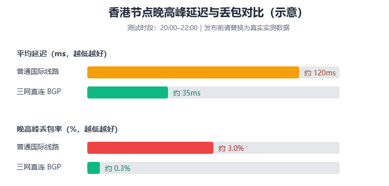 百脉云香港500M三网直连云服务器晚高峰延迟与丢包对比图，对比普通国际线路与三网直连BGP