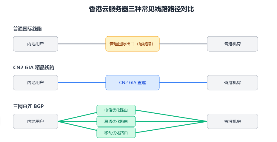 香港云服务器普通国际线路、CN2 GIA与三网直连BGP路由对比示意图