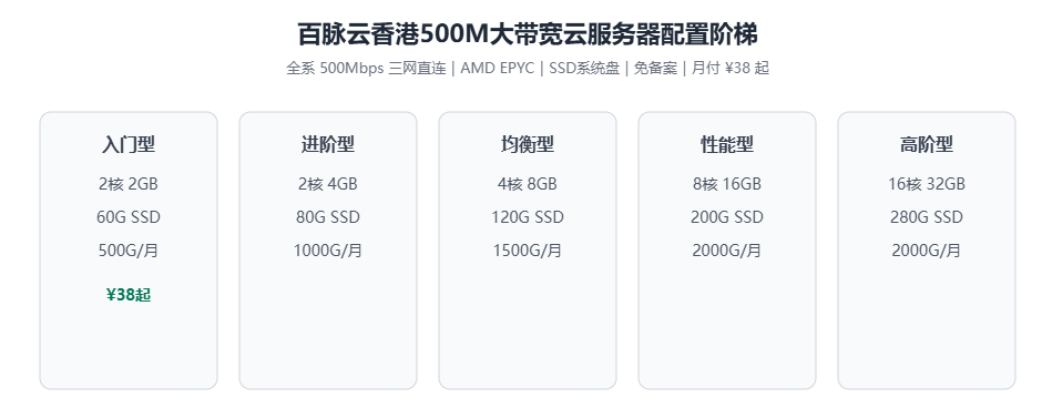 百脉云香港500M大带宽云服务器套餐配置阶梯图，2GB至32GB内存与500G至2000G月流量