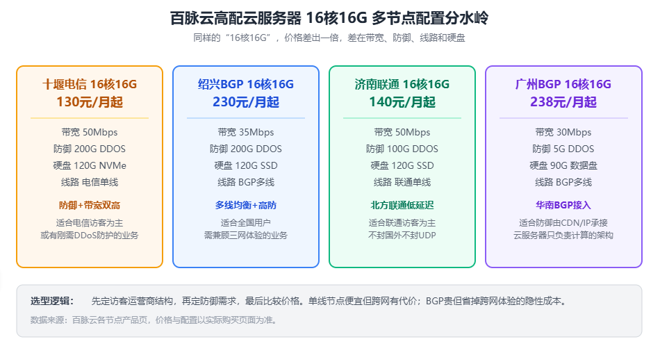 百脉云高配云服务器16核16G多节点配置对比图，十堰200G高防、绍兴BGP、济南联通与广州BGP的带宽防御线路差异