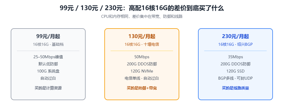 百脉云高配云服务器99元档、130元档与230元档的差价拆解图，带宽、防御、线路和硬盘的配置差异