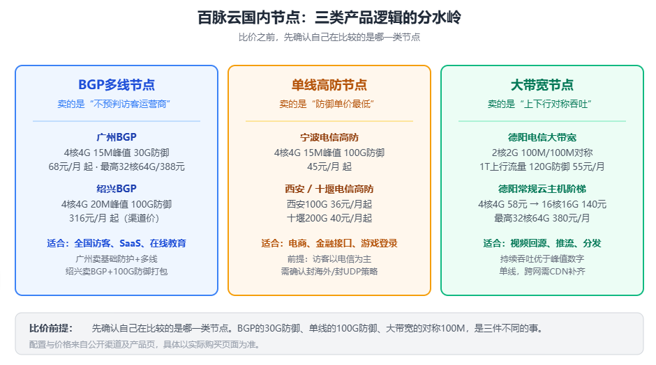 百脉云国内云服务器BGP多线、单线高防与大带宽三类节点的配置逻辑对比图
