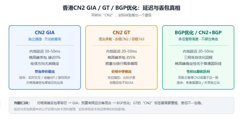 香港CN2 GIA、GT与BGP优化线路延迟丢包对比图