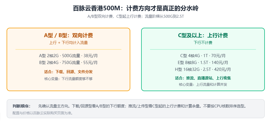 百脉云香港500M大带宽计费分水岭图