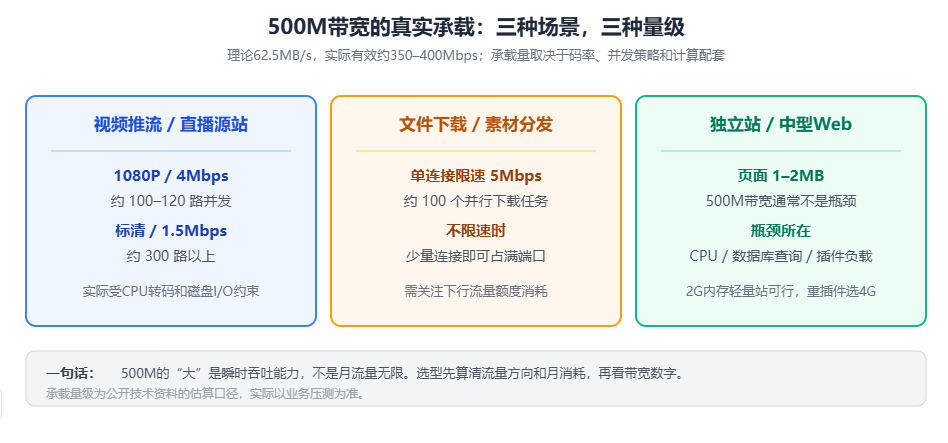 香港500M带宽视频下载独立站承载量级对比图