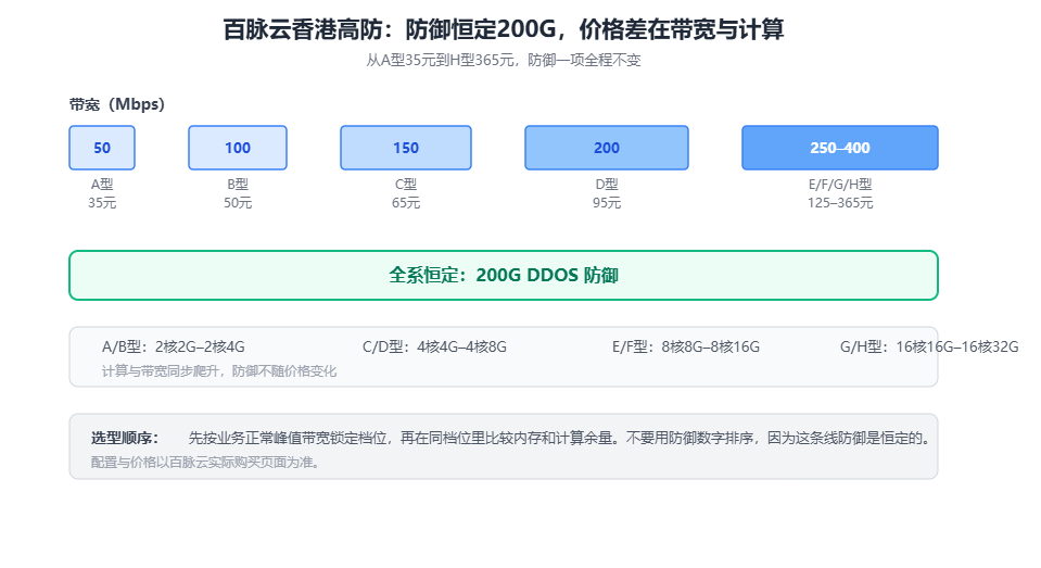 百脉云香港高防云服务器带宽阶梯图