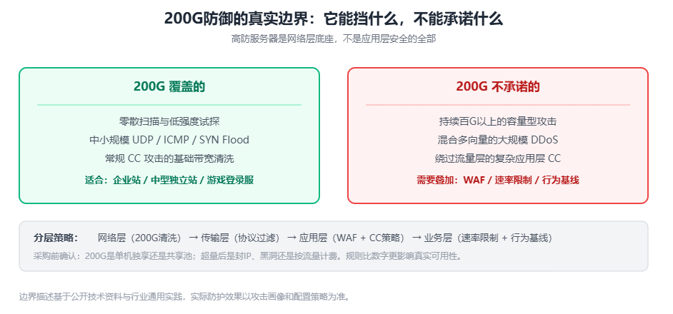 香港200G高防防御边界与分层策略图